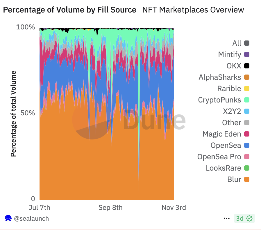 NFT的破局与重生:在动荡中寻找创新路径与增长潜力